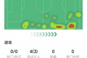 亚马尔数据：1次关键传球送出助攻，4次过人成功3次，获评8.1分