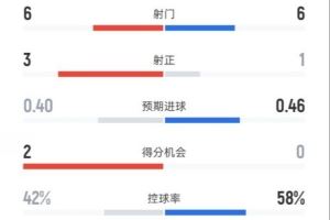 曼联半场2-0布莱顿数据：射门6-6，射正3-1，控球率42%-58%图片