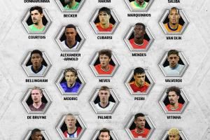 FIFPRO年度最佳阵26人候选:梅西、C罗、姆巴佩入选,凯恩落选