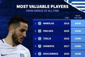 希腊球员历史身价排名:马诺拉斯4500万欧居首,帕夫利季斯次席